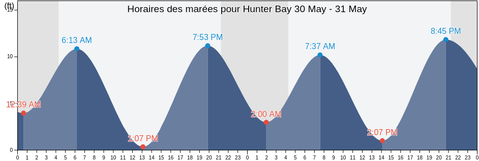 Horaires des marées pour Hunter Bay, Prince of Wales-Hyder Census Area, Alaska, United States