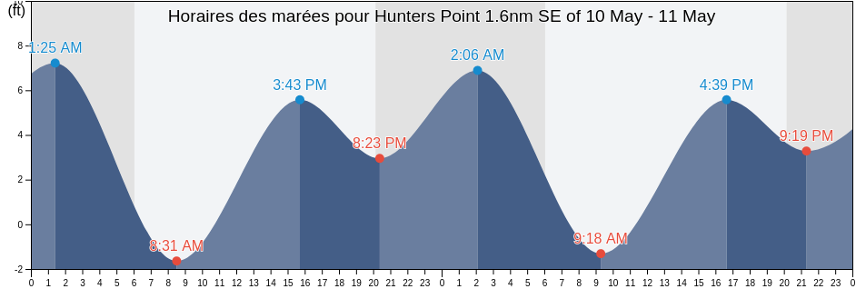 Horaires des marées pour Hunters Point 1.6nm SE of, City and County of San Francisco, California, United States