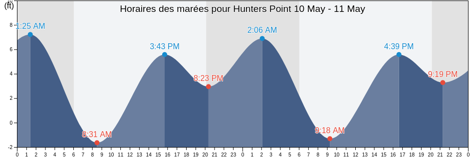 Horaires des marées pour Hunters Point, City and County of San Francisco, California, United States