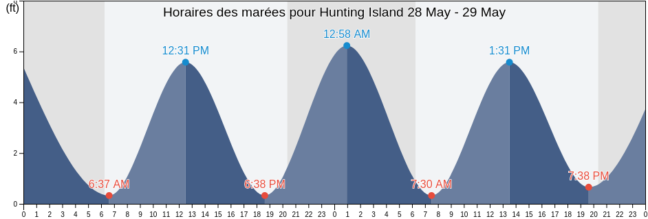 Horaires des marées pour Hunting Island, Beaufort County, South Carolina, United States