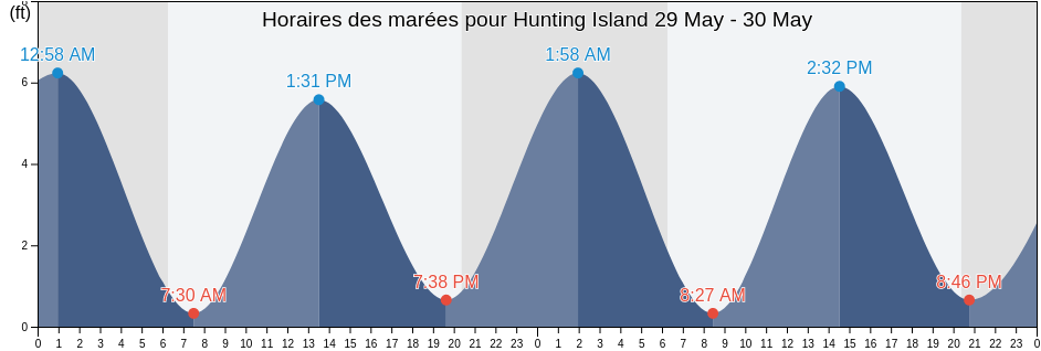 Horaires des marées pour Hunting Island, Beaufort County, South Carolina, United States