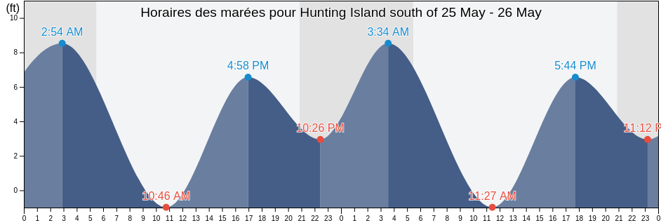 Horaires des marées pour Hunting Island south of, Wahkiakum County, Washington, United States