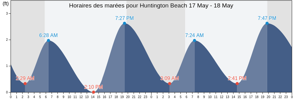 Horaires des marées pour Huntington Beach, Orange County, California, United States