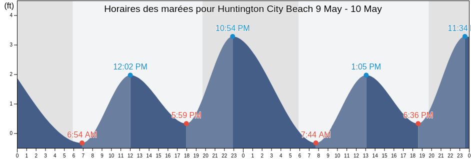 Horaires des marées pour Huntington City Beach, Orange County, California, United States