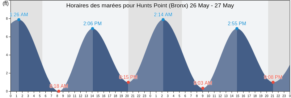 Horaires des marées pour Hunts Point (Bronx), Bronx County, New York, United States