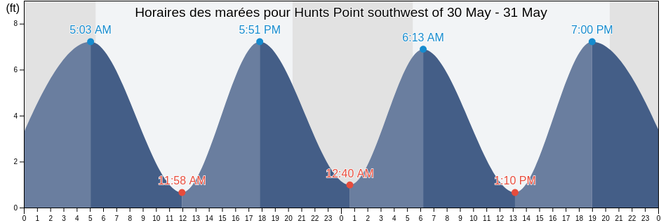 Horaires des marées pour Hunts Point southwest of, Bronx County, New York, United States