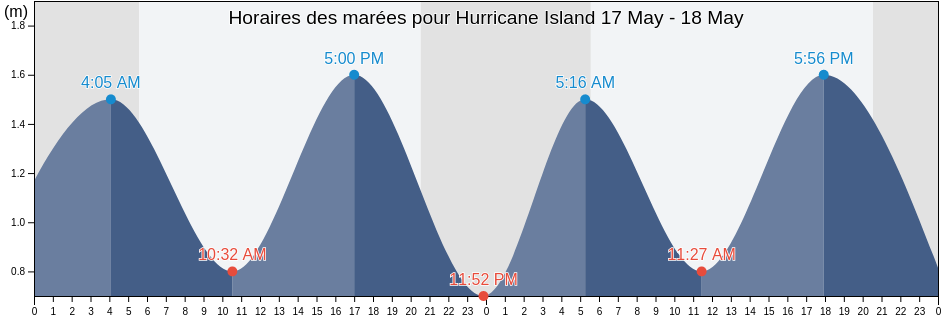 Horaires des marées pour Hurricane Island, Nova Scotia, Canada