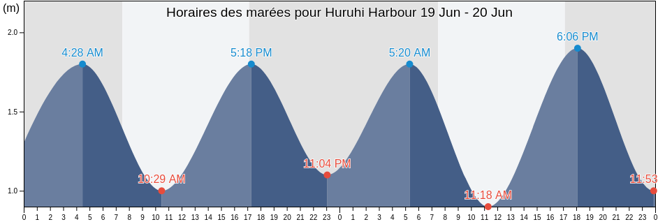 Horaires des marées pour Huruhi Harbour, Thames-Coromandel District, Waikato, New Zealand