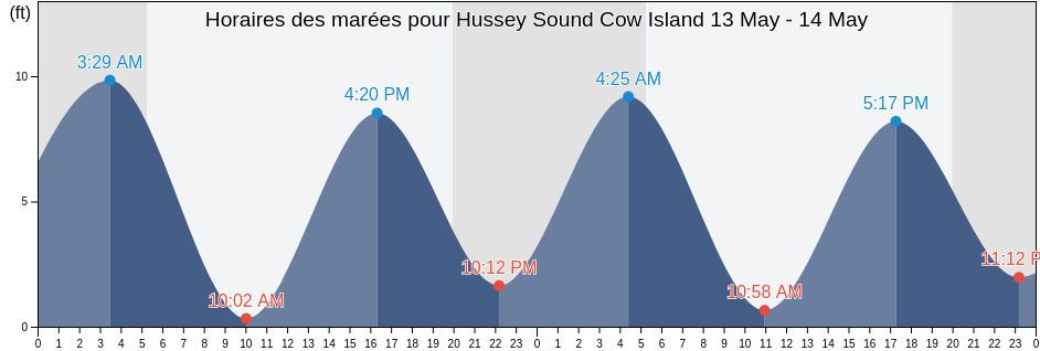 Horaires des marées pour Hussey Sound Cow Island, Cumberland County, Maine, United States