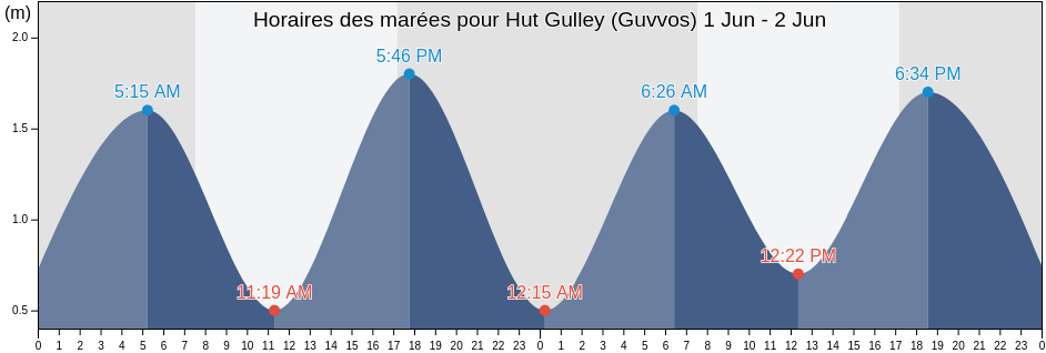 Horaires des marées pour Hut Gulley (Guvvos), Surf Coast, Victoria, Australia