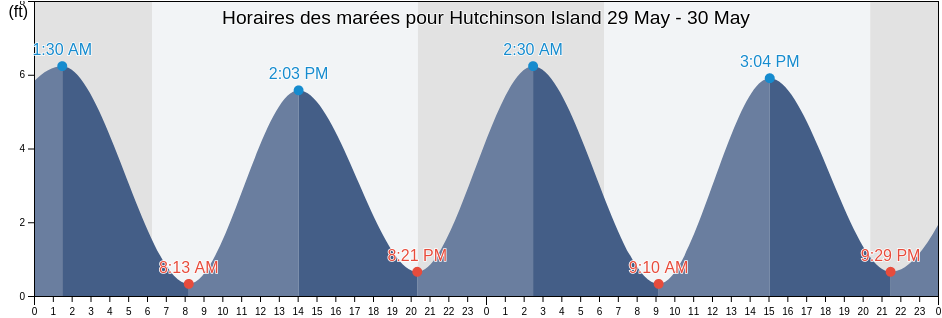 Horaires des marées pour Hutchinson Island, Beaufort County, South Carolina, United States
