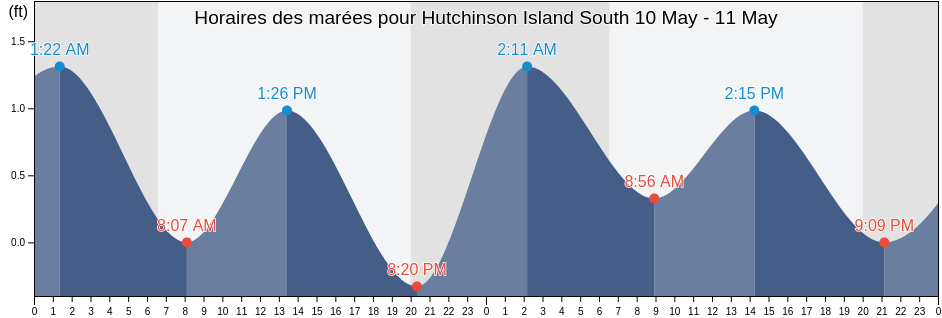 Horaires des marées pour Hutchinson Island South, Saint Lucie County, Florida, United States