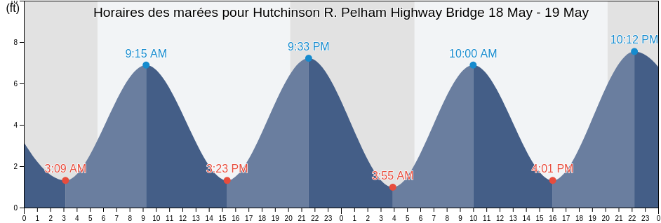 Horaires des marées pour Hutchinson R. Pelham Highway Bridge, Bronx County, New York, United States