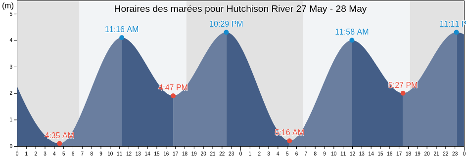 Horaires des marées pour Hutchison River, East Arnhem, Northern Territory, Australia