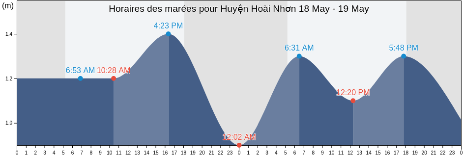 Horaires des marées pour Huyện Hoài Nhơn, Bình Định, Vietnam
