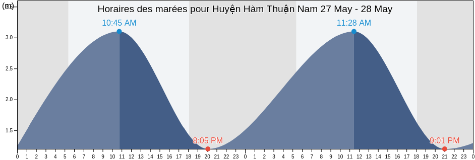Horaires des marées pour Huyện Hàm Thuận Nam, Bình Thuận, Vietnam
