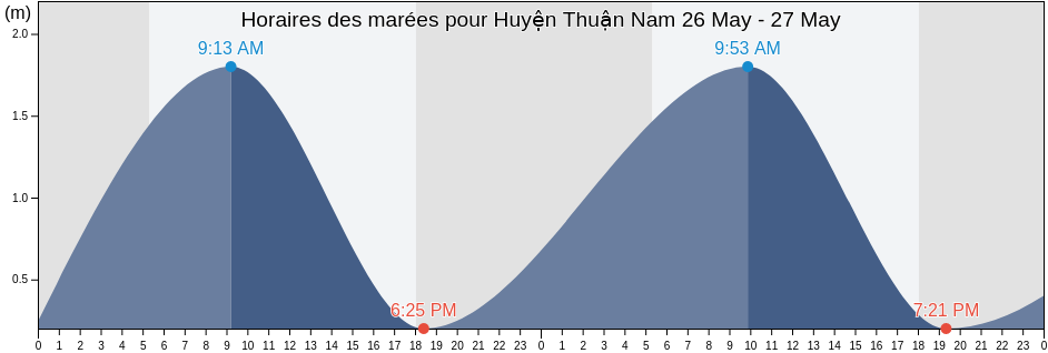 Horaires des marées pour Huyện Thuận Nam, Ninh Thuận, Vietnam