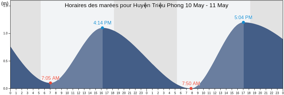 Horaires des marées pour Huyện Triệu Phong, Quảng Trị, Vietnam