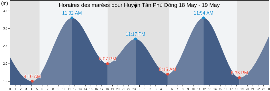 Horaires des marées pour Huyện Tân Phú Đông, Tiền Giang, Vietnam