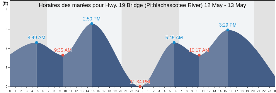 Horaires des marées pour Hwy. 19 Bridge (Pithlachascotee River), Pasco County, Florida, United States