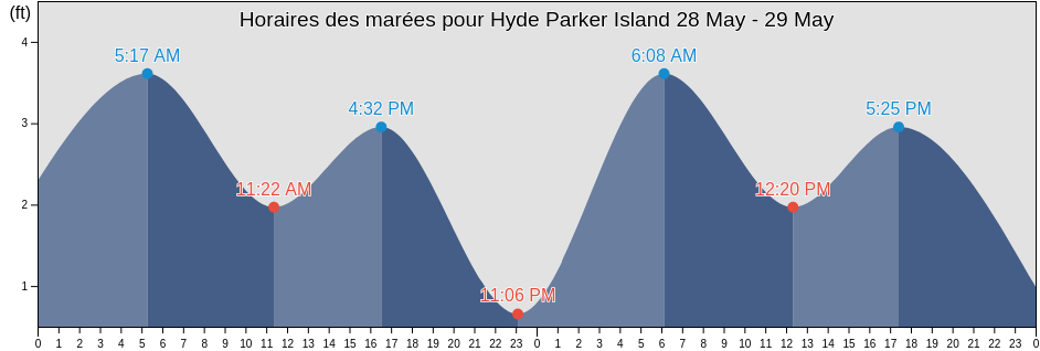 Horaires des marées pour Hyde Parker Island, North Slope Borough, Alaska, United States