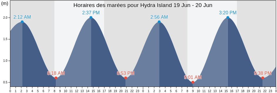 Horaires des marées pour Hydra Island, New Zealand