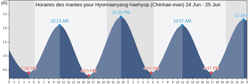 Horaires des marées pour Hyonnaeryang-haehyop (Chinhae-man), Tongyeong-si, Gyeongsangnam-do, South Korea