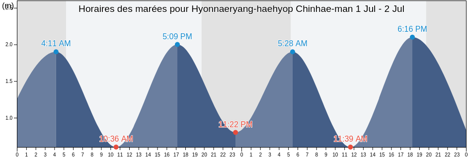 Horaires des marées pour Hyonnaeryang-haehyop Chinhae-man, Tongyeong-si, Gyeongsangnam-do, South Korea
