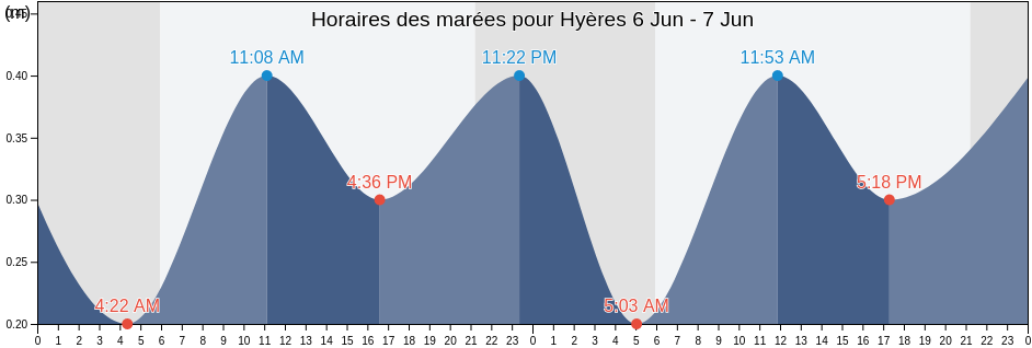 Horaires des marées pour Hyères, Var, Provence-Alpes-Côte d'Azur, France