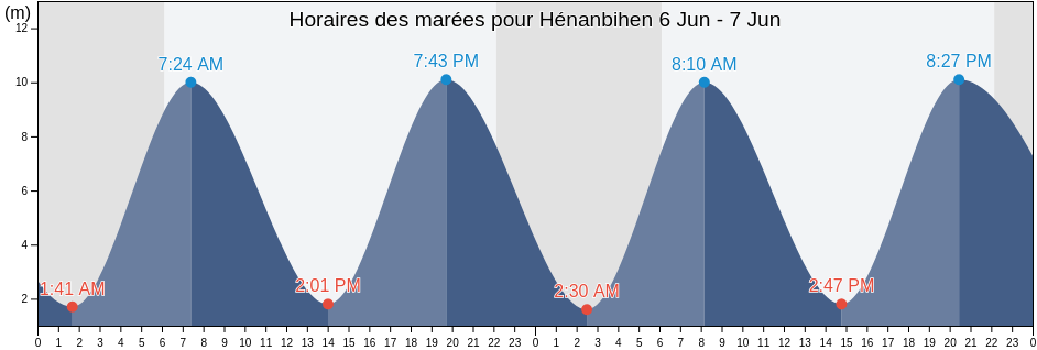 Horaires des marées pour Hénanbihen, Côtes-d'Armor, Brittany, France