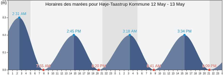 Horaires des marées pour Høje-Taastrup Kommune, Capital Region, Denmark