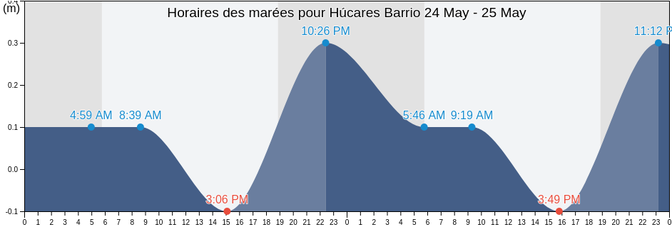 Horaires des marées pour Húcares Barrio, Naguabo, Puerto Rico