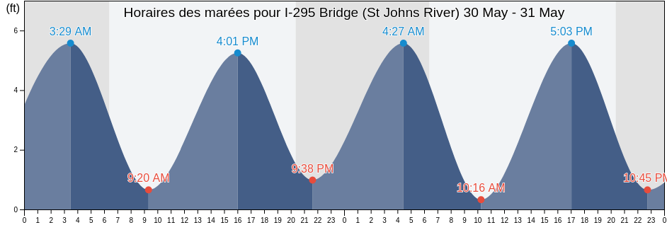 Horaires des marées pour I-295 Bridge (St Johns River), Duval County, Florida, United States