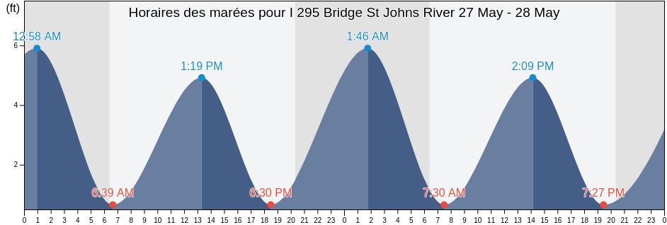 Horaires des marées pour I 295 Bridge St Johns River, Duval County, Florida, United States