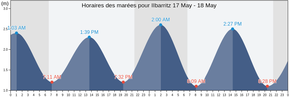 Horaires des marées pour IIbarritz, Pyrénées-Atlantiques, Nouvelle-Aquitaine, France
