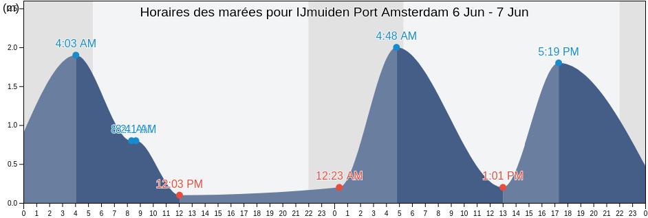 Horaires des marées pour IJmuiden Port Amsterdam, Gemeente Velsen, North Holland, Netherlands