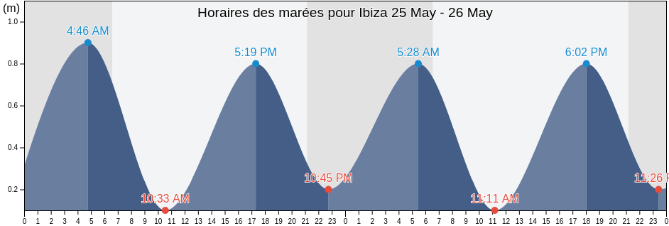 Horaires des marées pour Ibiza, Illes Balears, Balearic Islands, Spain
