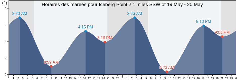 Horaires des marées pour Iceberg Point 2.1 miles SSW of, San Juan County, Washington, United States