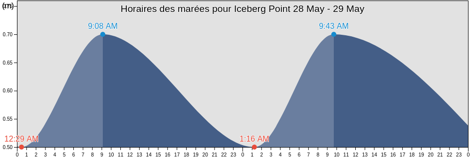 Horaires des marées pour Iceberg Point, Spitsbergen, Svalbard, Svalbard and Jan Mayen