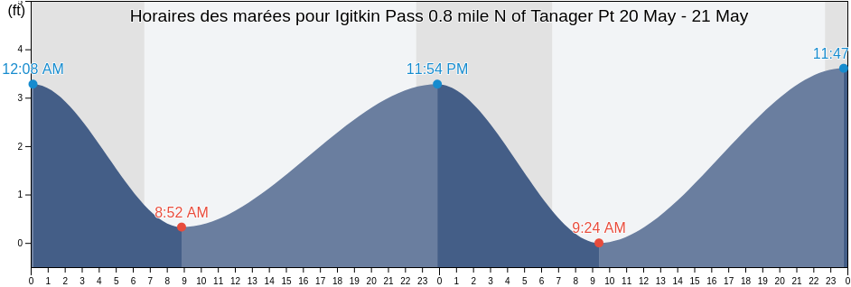 Horaires des marées pour Igitkin Pass 0.8 mile N of Tanager Pt, Aleutians West Census Area, Alaska, United States