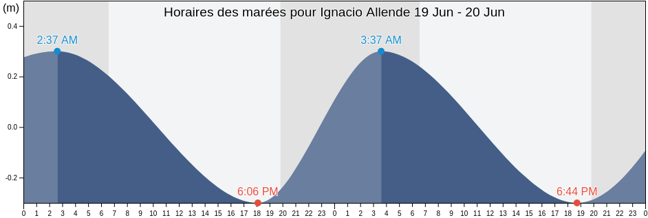 Horaires des marées pour Ignacio Allende, Centla, Tabasco, Mexico
