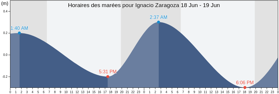 Horaires des marées pour Ignacio Zaragoza, Centla, Tabasco, Mexico