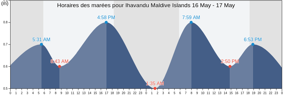 Horaires des marées pour Ihavandu Maldive Islands, Lakshadweep, Laccadives, India