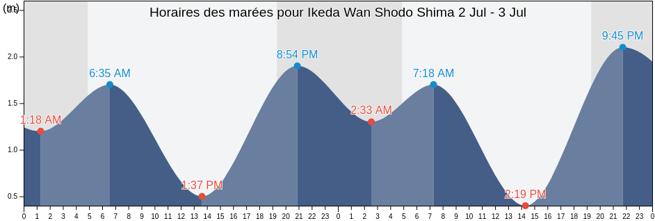 Horaires des marées pour Ikeda Wan Shodo Shima, Shōzu-gun, Kagawa, Japan