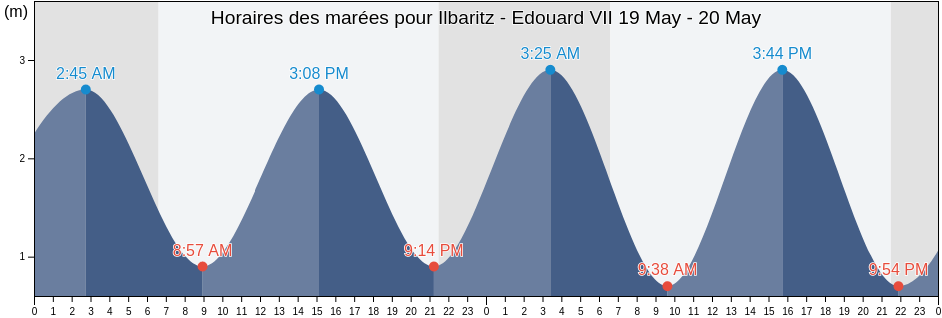 Horaires des marées pour Ilbaritz - Edouard VII, Pyrénées-Atlantiques, Nouvelle-Aquitaine, France