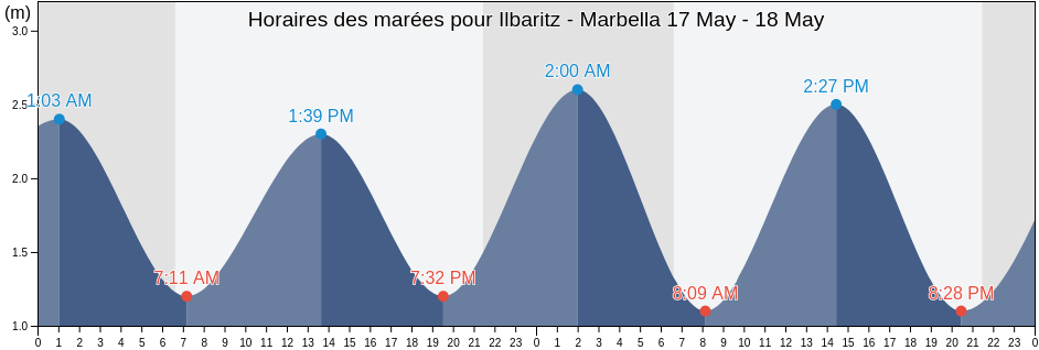 Horaires des marées pour Ilbaritz - Marbella, Pyrénées-Atlantiques, Nouvelle-Aquitaine, France