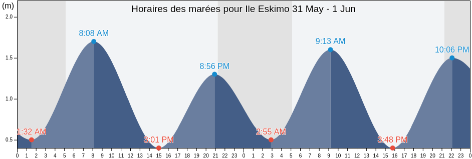 Horaires des marées pour Ile Eskimo, Côte-Nord, Quebec, Canada