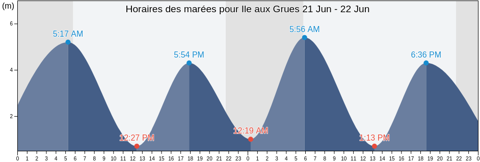 Horaires des marées pour Ile aux Grues, Capitale-Nationale, Quebec, Canada