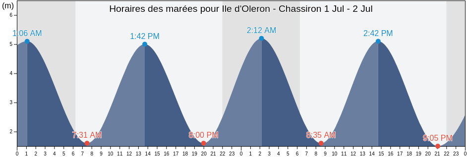 Horaires des marées pour Ile d'Oleron - Chassiron, Charente-Maritime, Nouvelle-Aquitaine, France