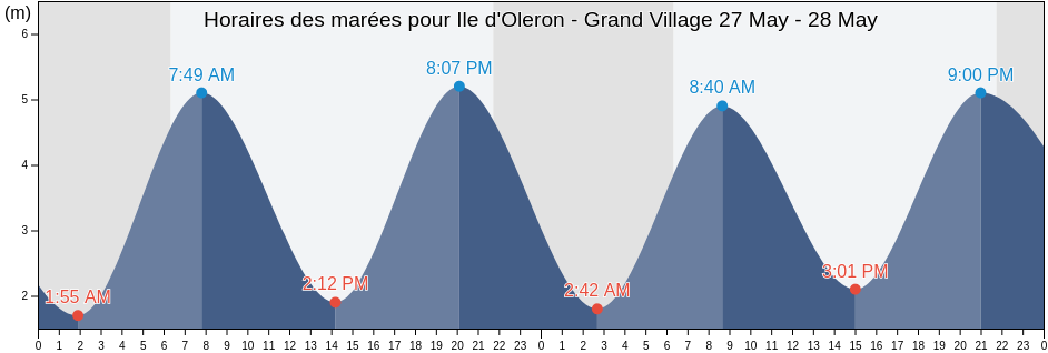 Horaires des marées pour Ile d'Oleron - Grand Village, Charente-Maritime, Nouvelle-Aquitaine, France